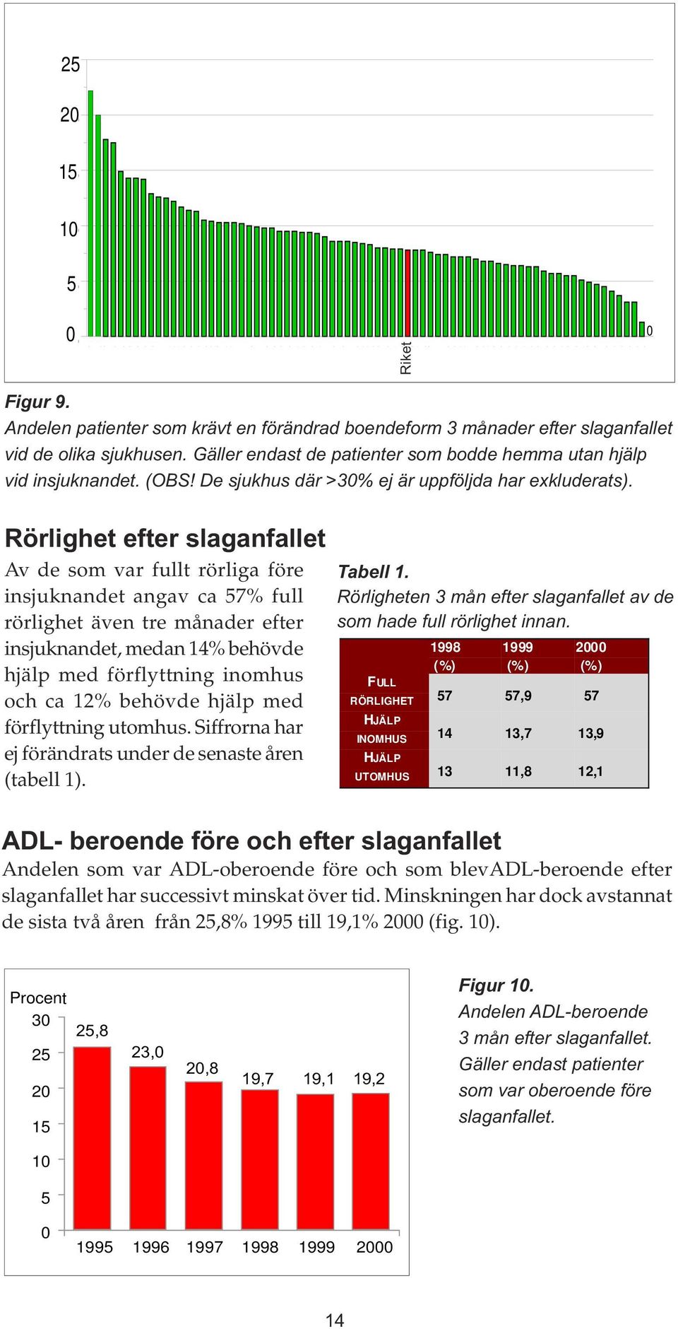 Andelen patienter som krävt en förändrad boendeform 3 månader efter slaganfallet vid de olika sjukhusen. Gäller endast de patienter som bodde hemma utan hjälp vid insjuknandet. (OBS!