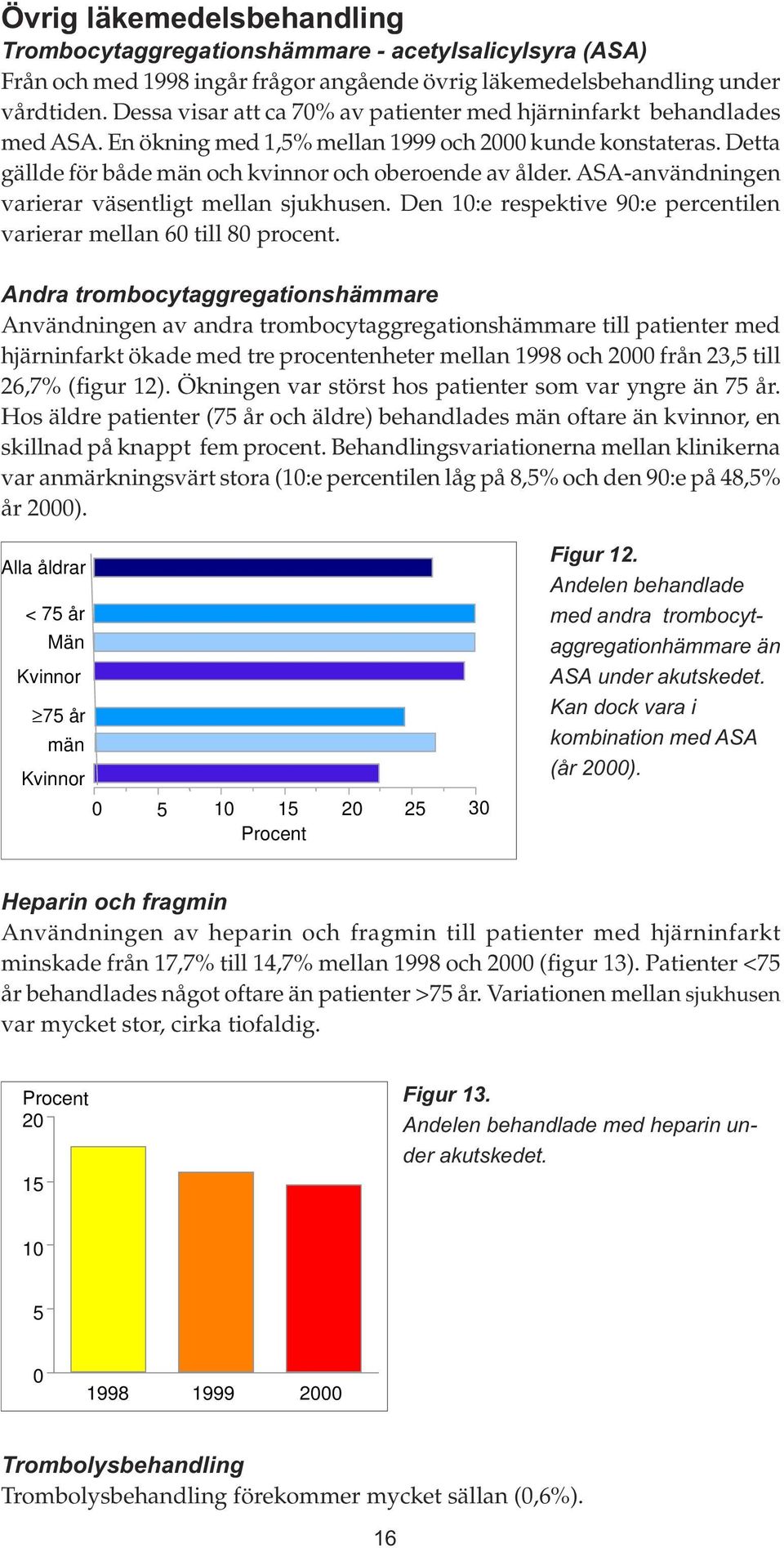 ASA-användningen varierar väsentligt mellan sjukhusen. Den 10:e respektive 90:e percentilen varierar mellan 60 till 80 procent.