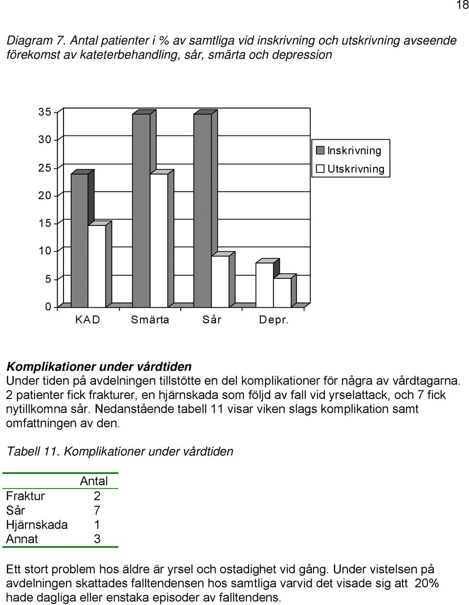 Komplikationer under vårdtiden Under tiden på avdelningen tillstötte en del komplikationer för några av vårdtagarna.