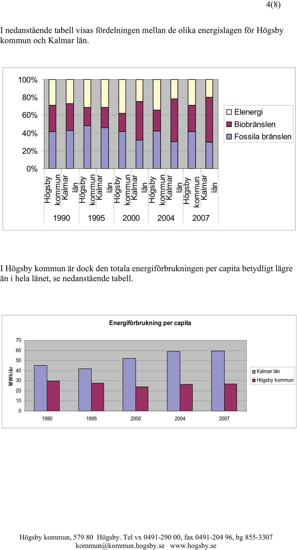 Högsby kommun Kalmar län 1990 1995 2000 2004 2007 I Högsby kommun är dock den totala energiförbrukningen per capita betydligt lägre än i hela länet, se nedanstående