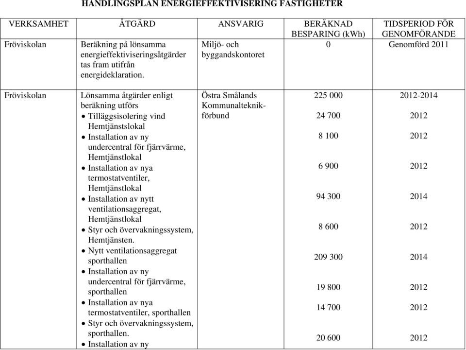 Miljö- och byggandskontoret 0 Genomförd 2011 Fröviskolan Lönsamma åtgärder enligt beräkning utförs Tilläggsisolering vind Hemtjänstslokal Installation av ny undercentral för fjärrvärme,