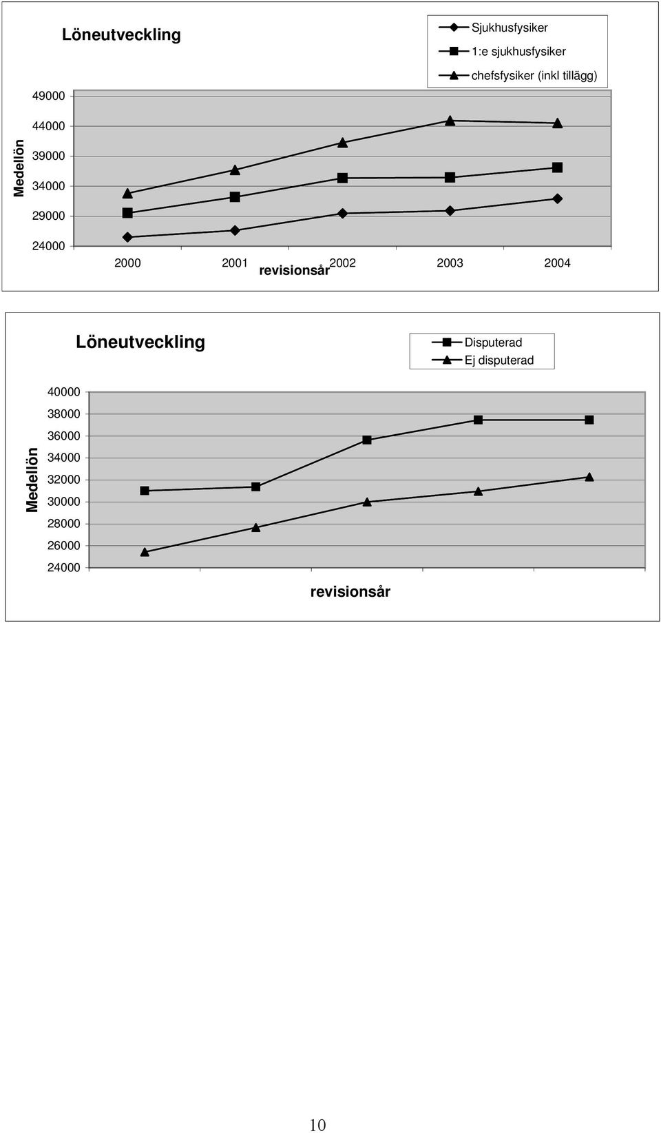 29000 24000 2000 2001 2002 2003 2004 revisionsår Löneutveckling Disputerad Ej