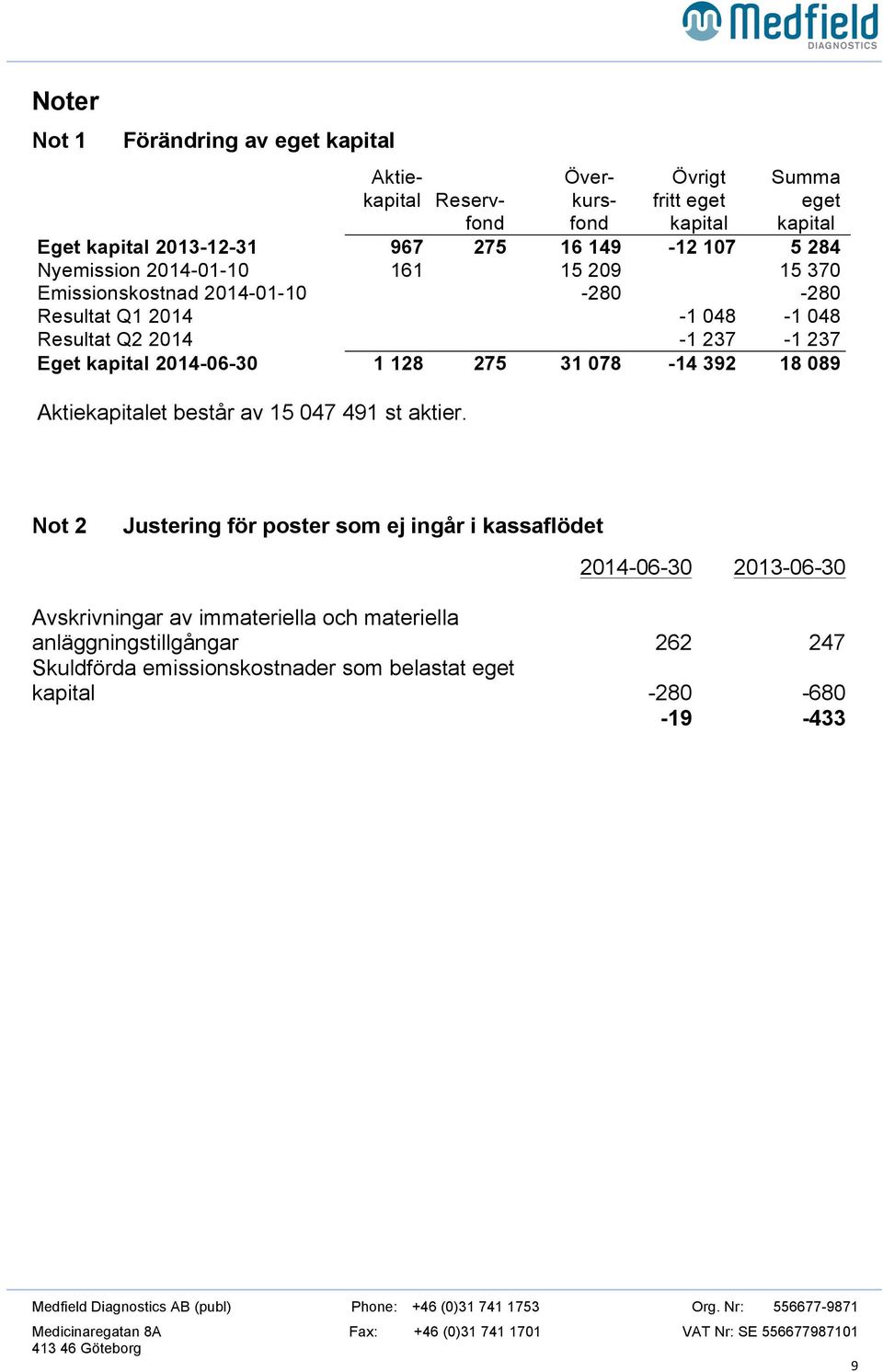 kapital 2014-06-30 1 128 275 31 078-14 392 18 089 Aktiekapitalet består av 15 047 491 st aktier.
