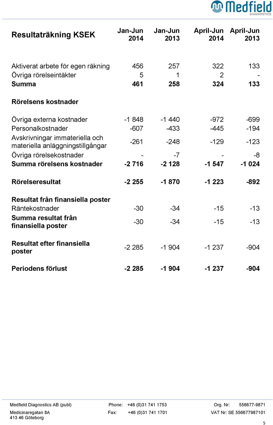 -261-248 -129-123 Övriga rörelsekostnader - -7 - -8 Summa rörelsens kostnader -2 716-2 128-1 547-1 024 Rörelseresultat -2 255-1 870-1 223-892 Resultat från finansiella poster