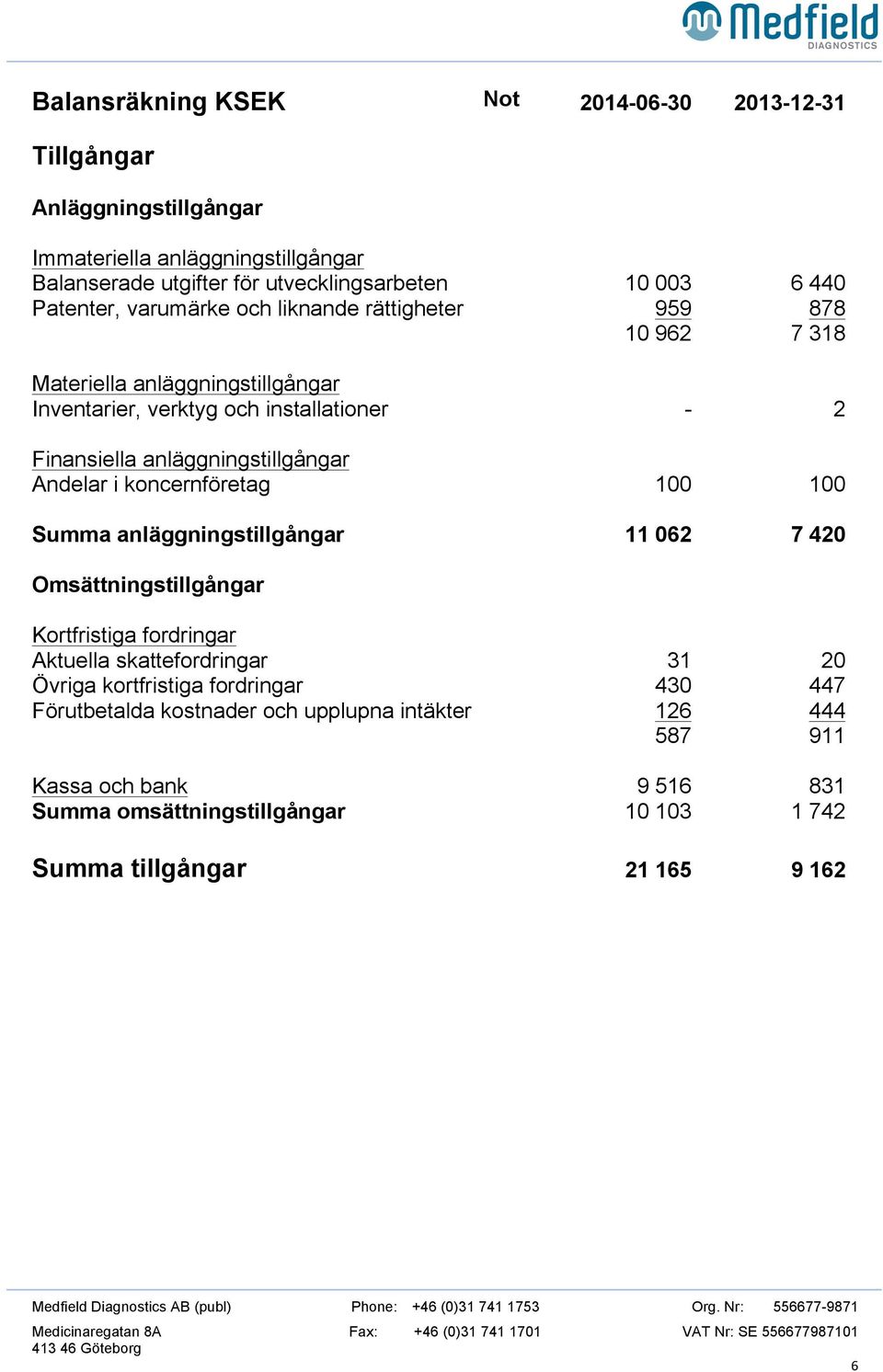 anläggningstillgångar Andelar i koncernföretag 100 100 Summa anläggningstillgångar 11 062 7 420 Omsättningstillgångar Kortfristiga fordringar Aktuella skattefordringar 31 20