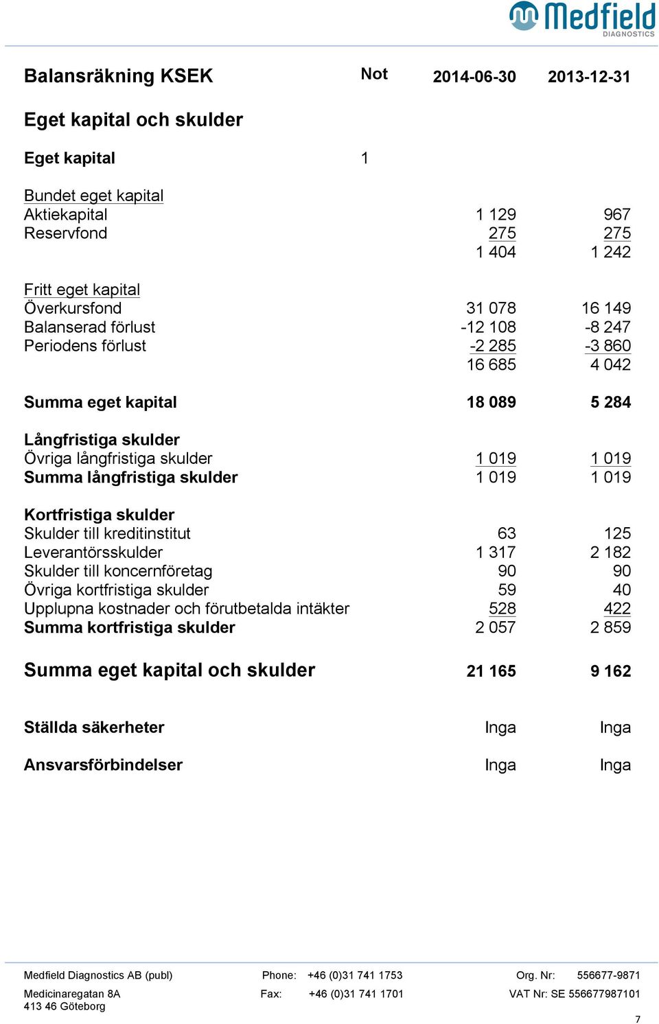 långfristiga skulder 1 019 1 019 Kortfristiga skulder Skulder till kreditinstitut 63 125 Leverantörsskulder 1 317 2 182 Skulder till koncernföretag 90 90 Övriga kortfristiga skulder 59 40