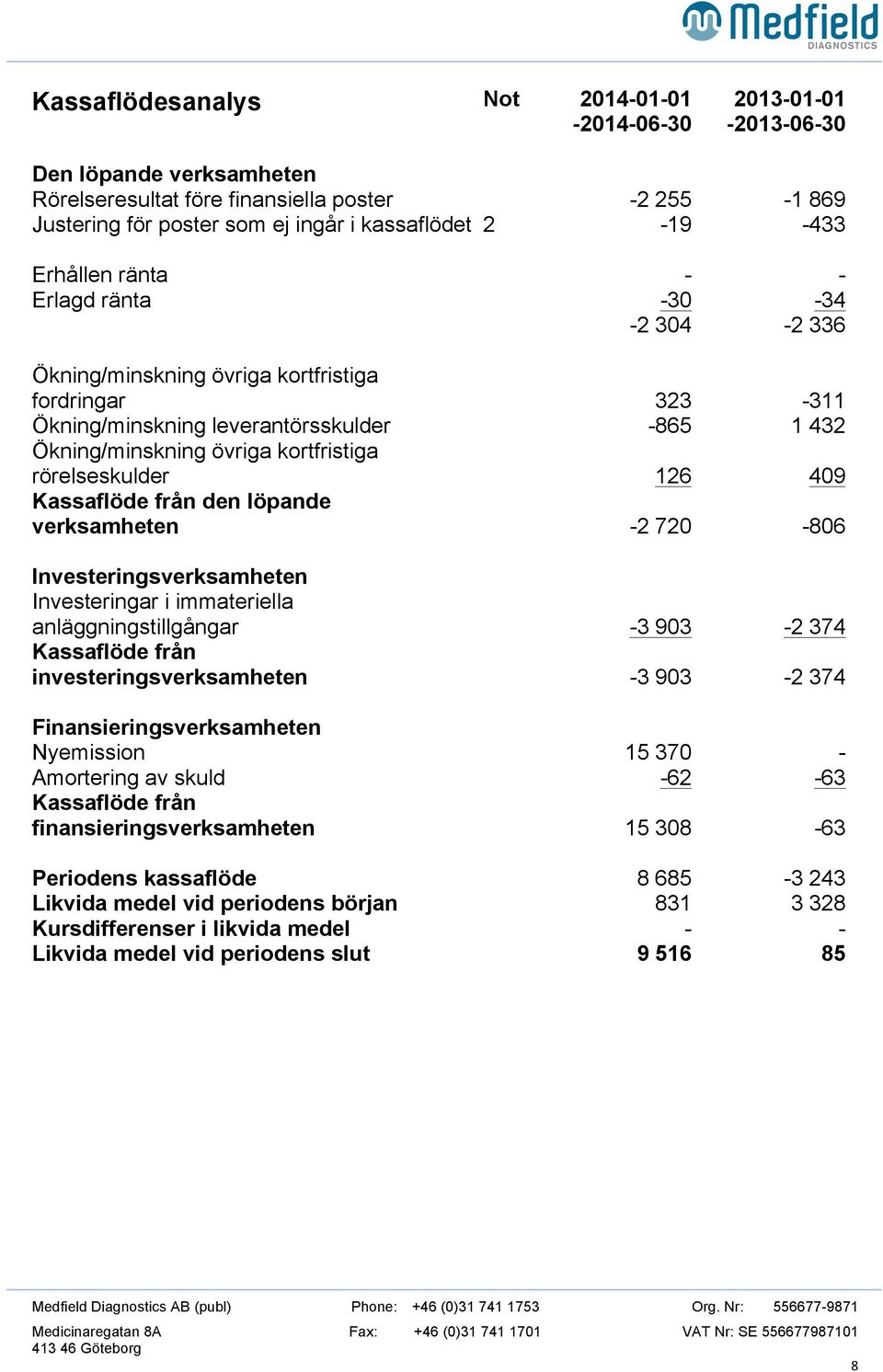 rörelseskulder 126 409 Kassaflöde från den löpande verksamheten -2 720-806 Investeringsverksamheten Investeringar i immateriella anläggningstillgångar -3 903-2 374 Kassaflöde från