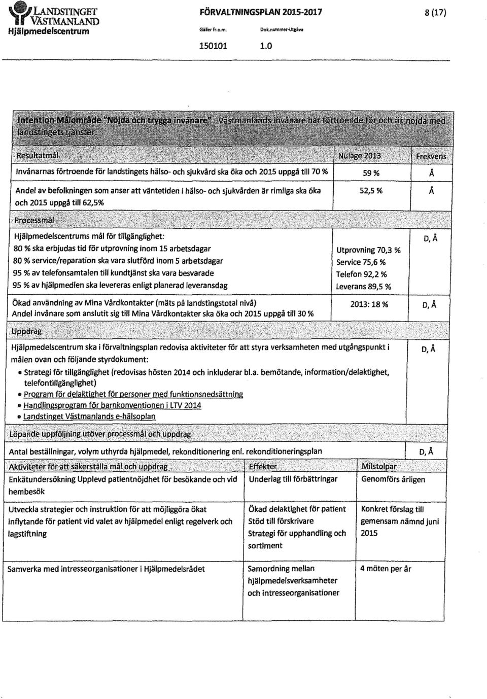 kundtjänst ska vara besvarade 95 %av hjälpmedlen ska levereras enligt planerad leveransdag Ökad användning av Mina Vårdkontakter {mäts på landstingstotal nivå) Andel invånare som anslutit sig till