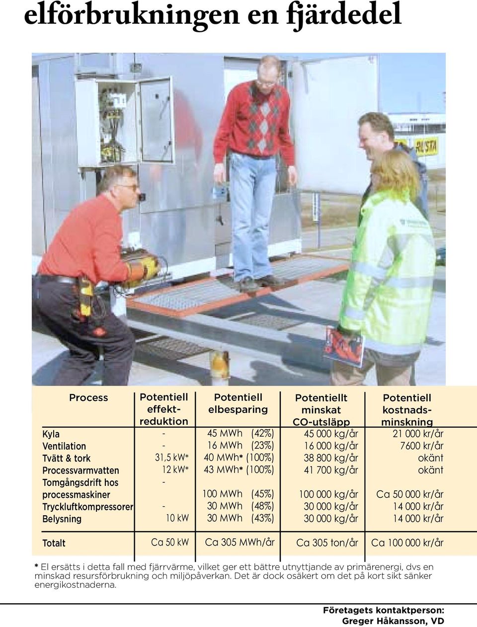 700 kg/år 100 000 kg/år 30 000 kg/år 30 000 kg/år Potentiell kostnadsminskning 21 000 kr/år 7600 kr/år okänt okänt Ca 50 000 kr/år 14 000 kr/år 14 000 kr/år Totalt Ca 50 kw Ca 305 MWh/år Ca 305