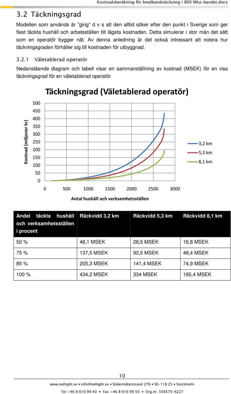 1 Väletablerad operatör Nedanstående diagram och tabell visar en sammanställning av kostnad (MSEK) för en viss täckningsgrad för en väletablerad operatör Täckningsgrad (Väletablerad operatör) Kostnad