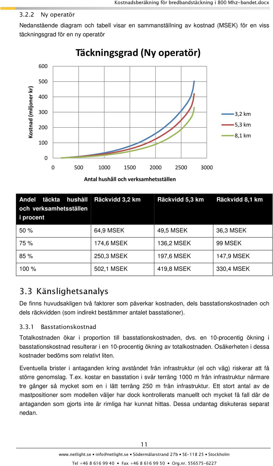 8,1 km 50 % 64,9 MSEK 49,5 MSEK 36,3 MSEK 75 % 174,6 MSEK 136,2 MSEK 99 MSEK 85 % 250,3 MSEK 197,6 MSEK 147,9 MSEK 100 % 502,1 MSEK 419,8 MSEK 330,4 MSEK 3.