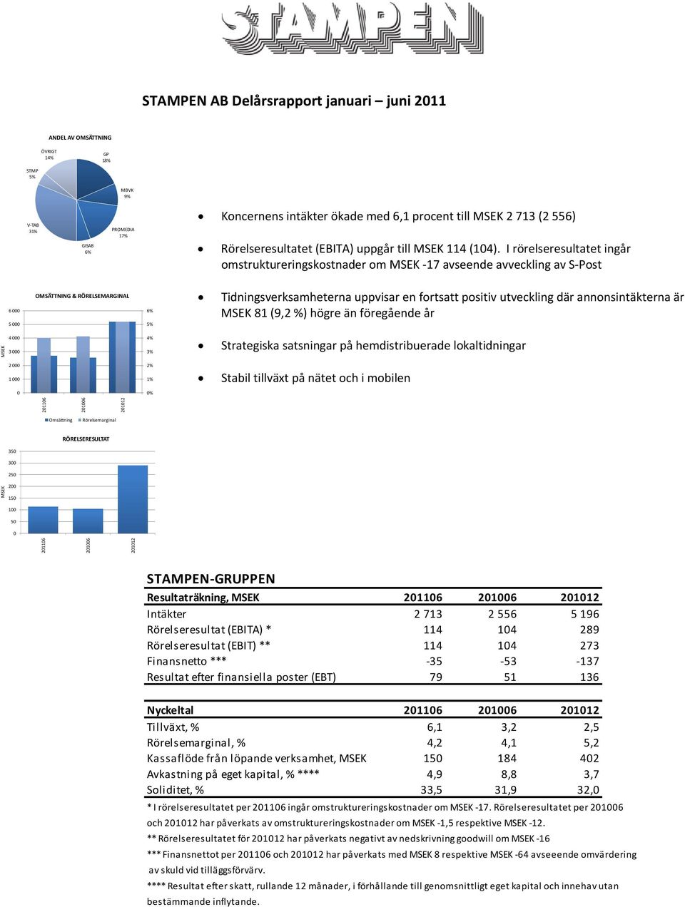 I rörelseresultatet ingår omstruktureringskostnader om MSEK 17 avseende avveckling av S Post 6 000 OMSÄTTNING & RÖRELSEMARGINAL 6% Tidningsverksamheterna uppvisar en fortsatt positiv utveckling där