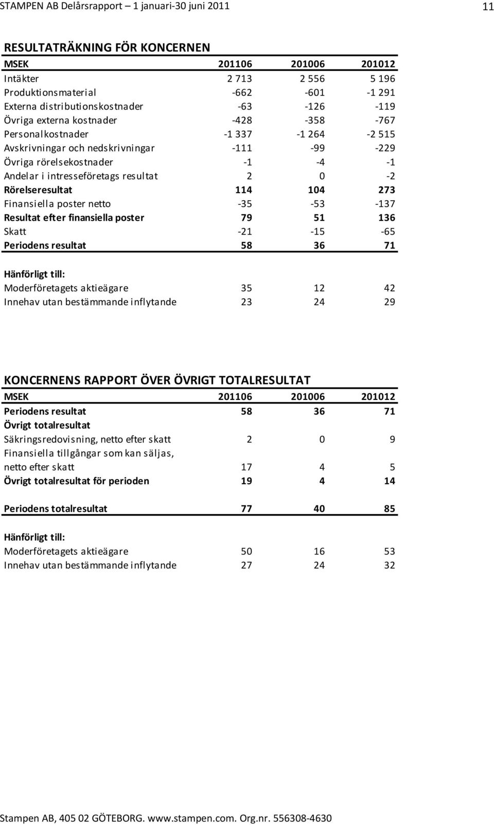 efter finansiella poster 79 51 136 Skatt 21 15 65 Periodens resultat 58 36 71 Hänförligt till: Moderföretagets aktieägare 35 12 42 Innehav utan bestämmande inflytande 23 24 29 KONCERNENS RAPPORT ÖVER