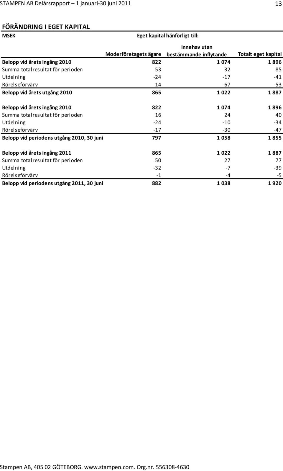 2010 822 1 074 1 896 Summa totalresultat för perioden 16 24 40 Utdelning 24 10 34 Rörelseförvärv 17 30 47 Belopp vid periodens utgång 2010, 30 juni 797 1 058 1 855 Belopp