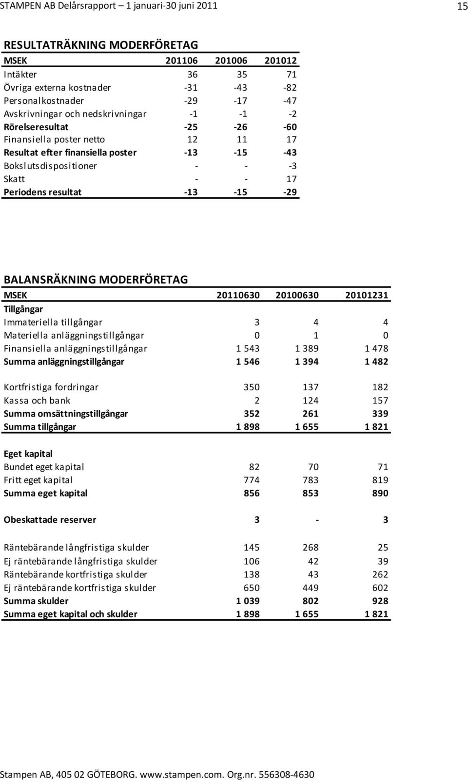 tillgångar 3 4 4 Materiella anläggningstillgångar 0 1 0 Finansiella anläggningstillgångar 1 543 1 389 1 478 Summa anläggningstillgångar 1 546 1 394 1 482 Kortfristiga fordringar 350 137 182 Kassa och