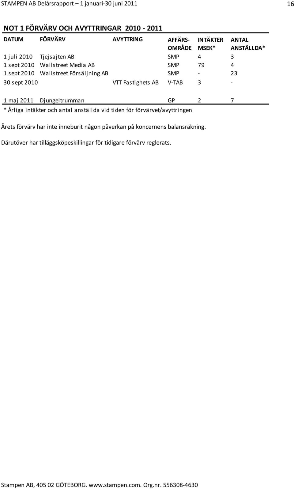 Fastighets AB V TAB 3 1 maj 2011 Djungeltrumman GP 2 7 * Årliga intäkter och antal anställda vid tiden för förvärvet/avyttringen