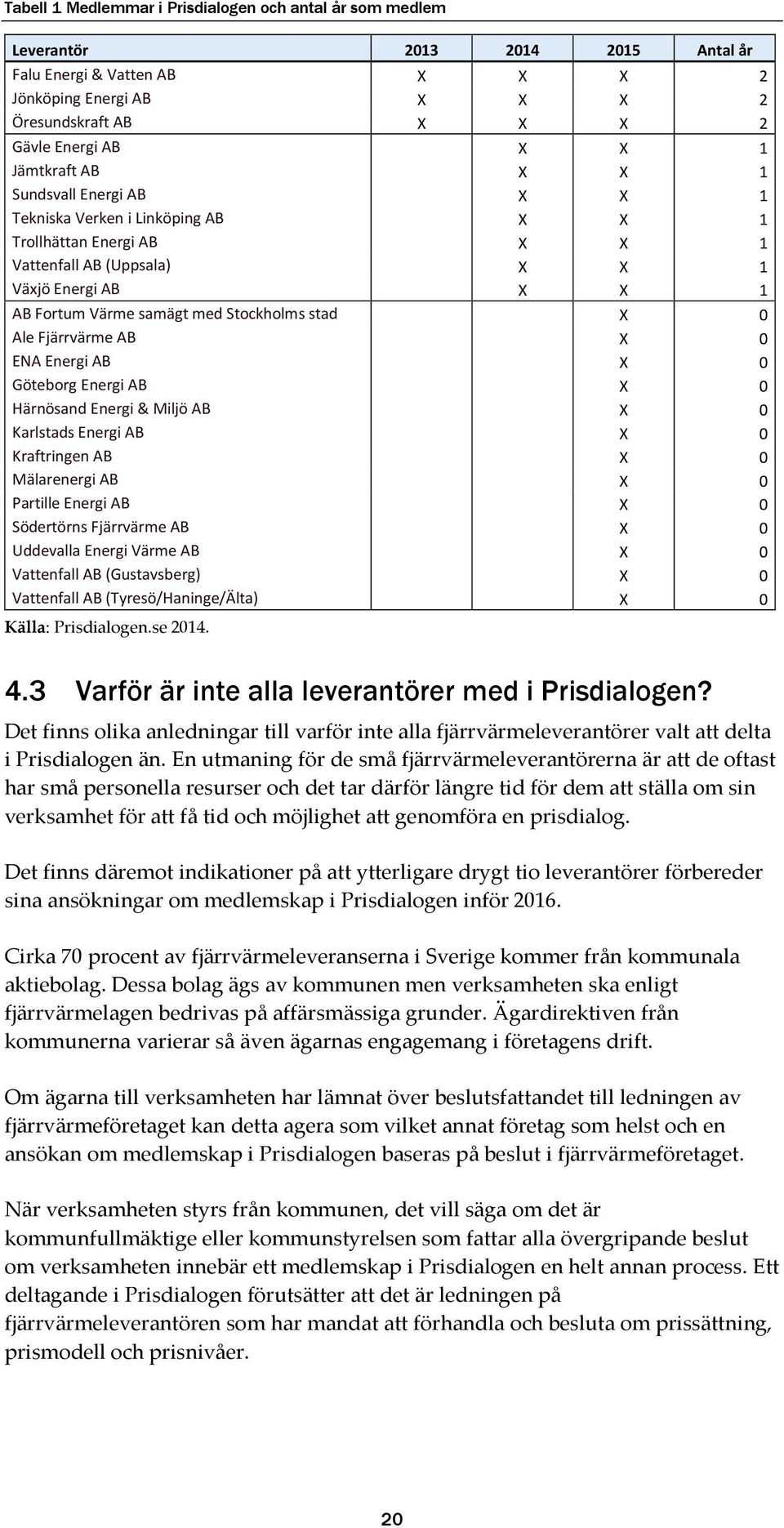 stad X 0 Ale Fjärrvärme AB X 0 ENA Energi AB X 0 Göteborg Energi AB X 0 Härnösand Energi & Miljö AB X 0 Karlstads Energi AB X 0 Kraftringen AB X 0 Mälarenergi AB X 0 Partille Energi AB X 0 Södertörns