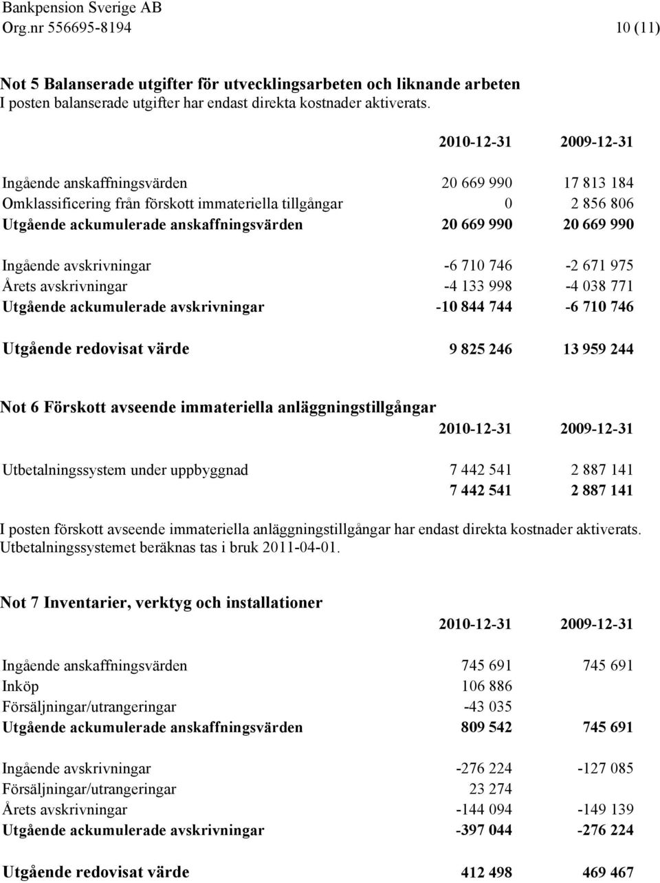 990 Ingående avskrivningar -6 710 746-2 671 975 Årets avskrivningar -4 133 998-4 038 771 Utgående ackumulerade avskrivningar -10 844 744-6 710 746 Utgående redovisat värde 9 825 246 13 959 244 Not 6