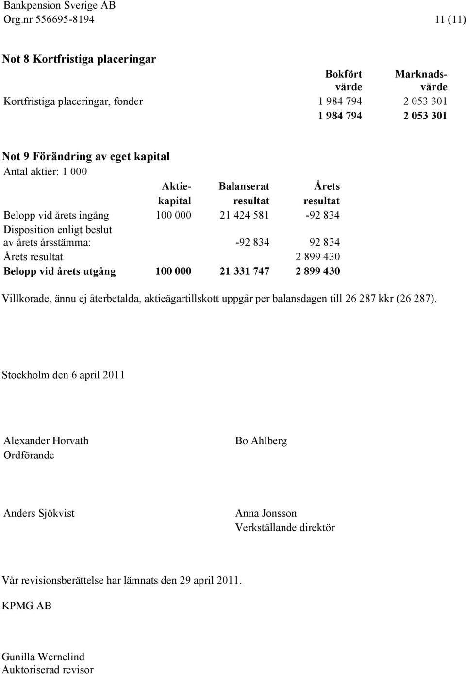 resultat 2 899 430 Belopp vid årets utgång 100 000 21 331 747 2 899 430 Villkorade, ännu ej återbetalda, aktieägartillskott uppgår per balansdagen till 26 287 kkr (26 287).