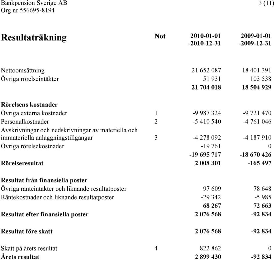 187 910 Övriga rörelsekostnader -19 761 0-19 695 717-18 670 426 Rörelseresultat 2 008 301-165 497 Resultat från finansiella poster Övriga ränteintäkter och liknande resultatposter 97 609 78 648