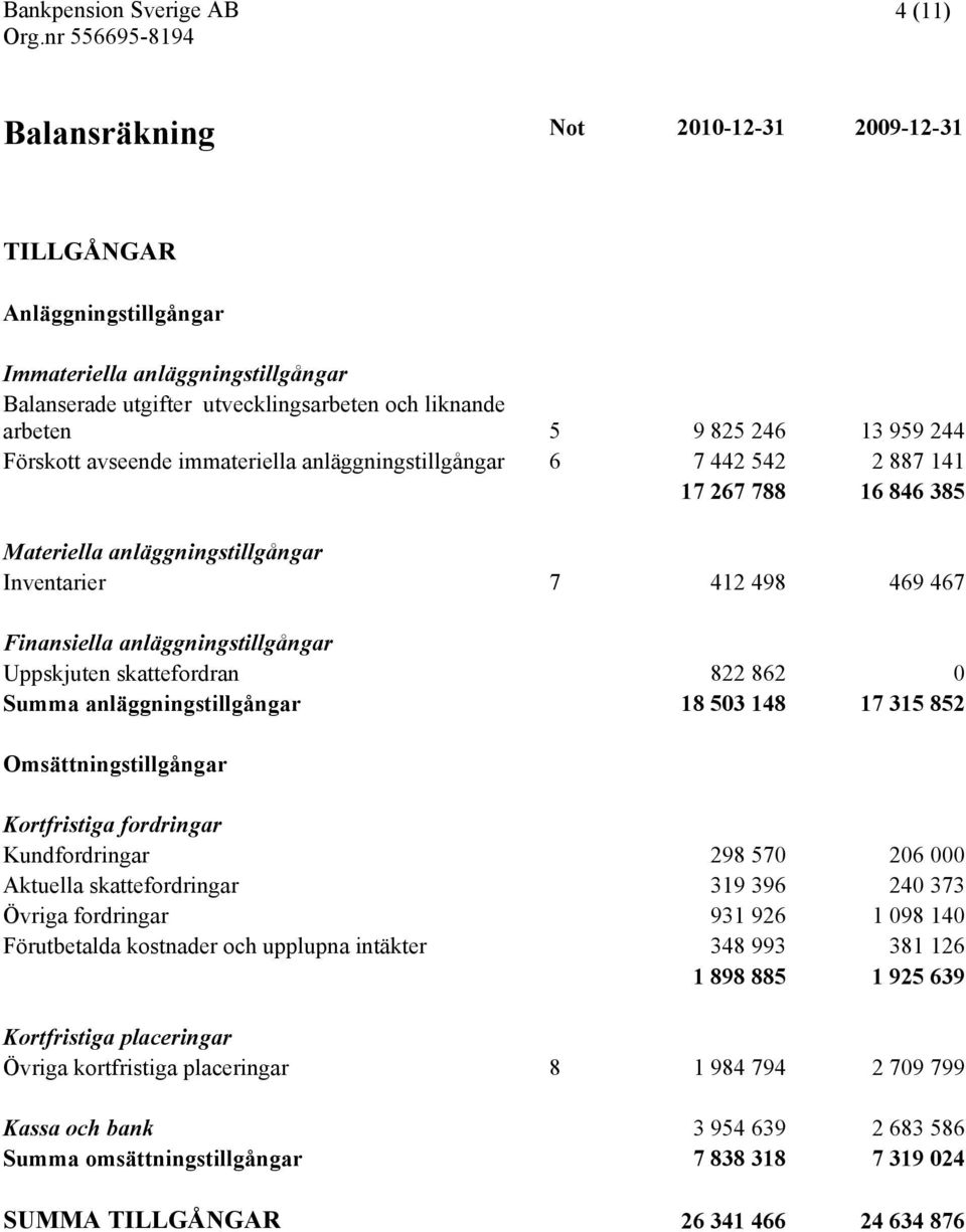 anläggningstillgångar Uppskjuten skattefordran 822 862 0 Summa anläggningstillgångar 18 503 148 17 315 852 Omsättningstillgångar Kortfristiga fordringar Kundfordringar 298 570 206 000 Aktuella