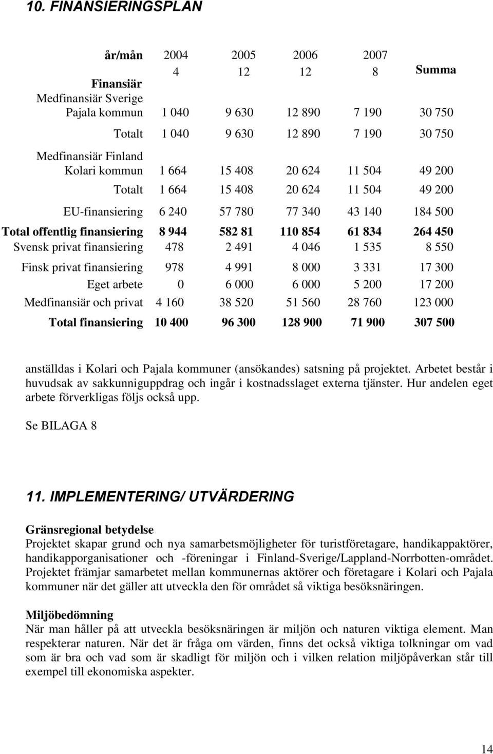 61 834 264 450 Svensk privat finansiering 478 2 491 4 046 1 535 8 550 Finsk privat finansiering 978 4 991 8 000 3 331 17 300 Eget arbete 0 6 000 6 000 5 200 17 200 Medfinansiär och privat 4 160 38