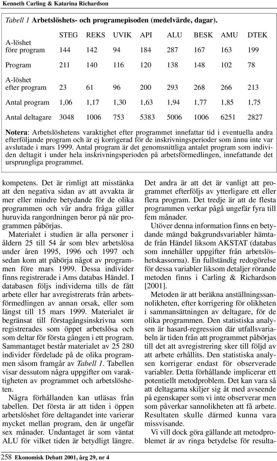 1,17 1,30 1,63 1,94 1,77 1,85 1,75 Antal deltagare 3048 1006 753 5383 5006 1006 6251 2827 Notera: Arbetslöshetens varaktighet efter programmet innefattar tid i eventuella andra efterföljande program