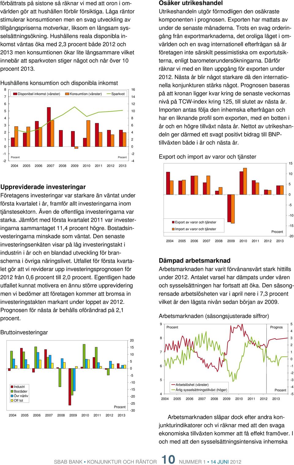 Hushållens reala disponibla inkomst väntas öka med, procent både och men konsumtionen ökar lite långsammare vilket innebär att sparkvoten stiger något och når över procent.