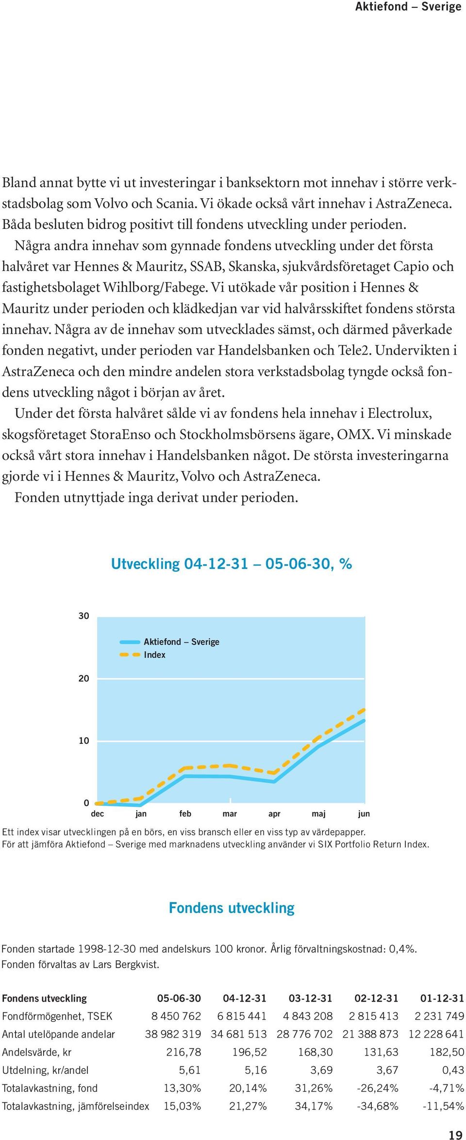 Några andra innehav som gynnade fondens utveckling under det första halvåret var Hennes & Mauritz, SSAB, Skanska, sjukvårdsföretaget Capio och fastighetsbolaget Wihlborg/Fabege.