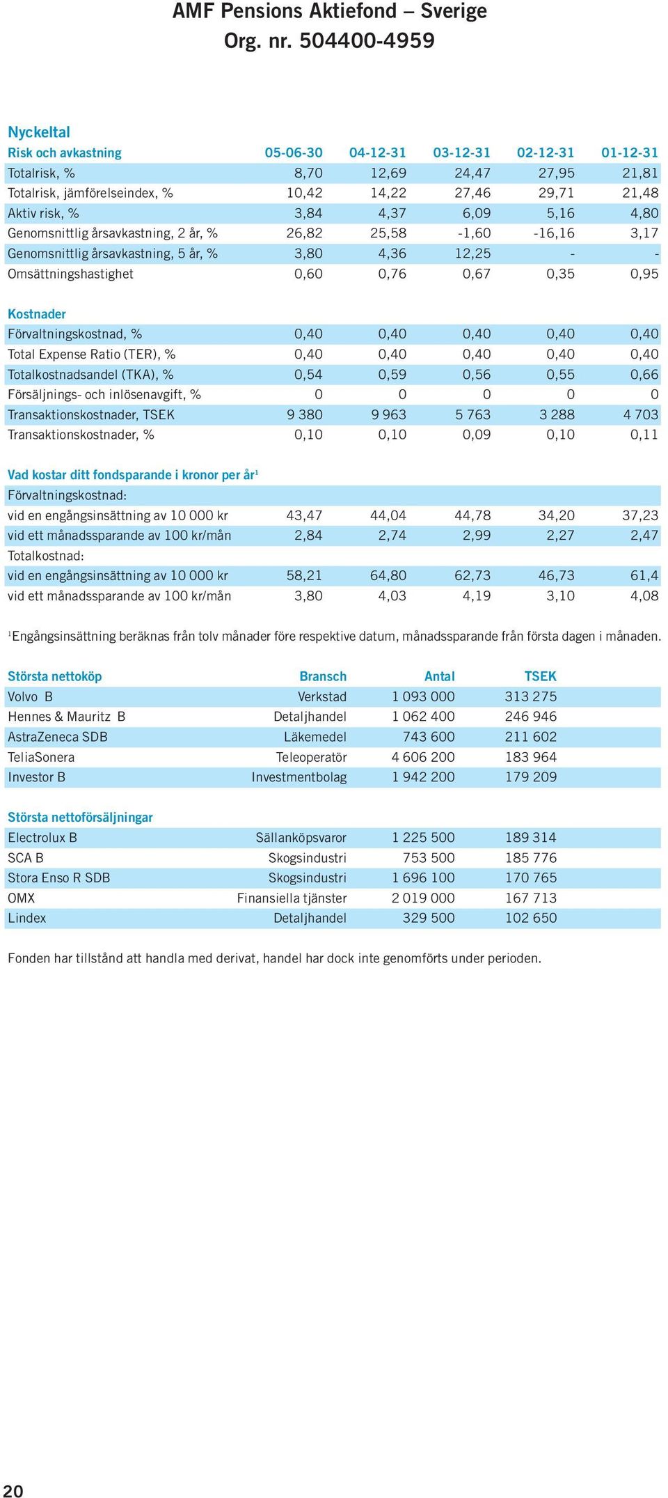 risk, % 3,84 4,37 6,09 5,16 4,80 Genomsnittlig årsavkastning, 2 år, % 26,82 25,58-1,60-16,16 3,17 Genomsnittlig årsavkastning, 5 år, % 3,80 4,36 12,25 - - Omsättningshastighet 0,60 0,76 0,67 0,35