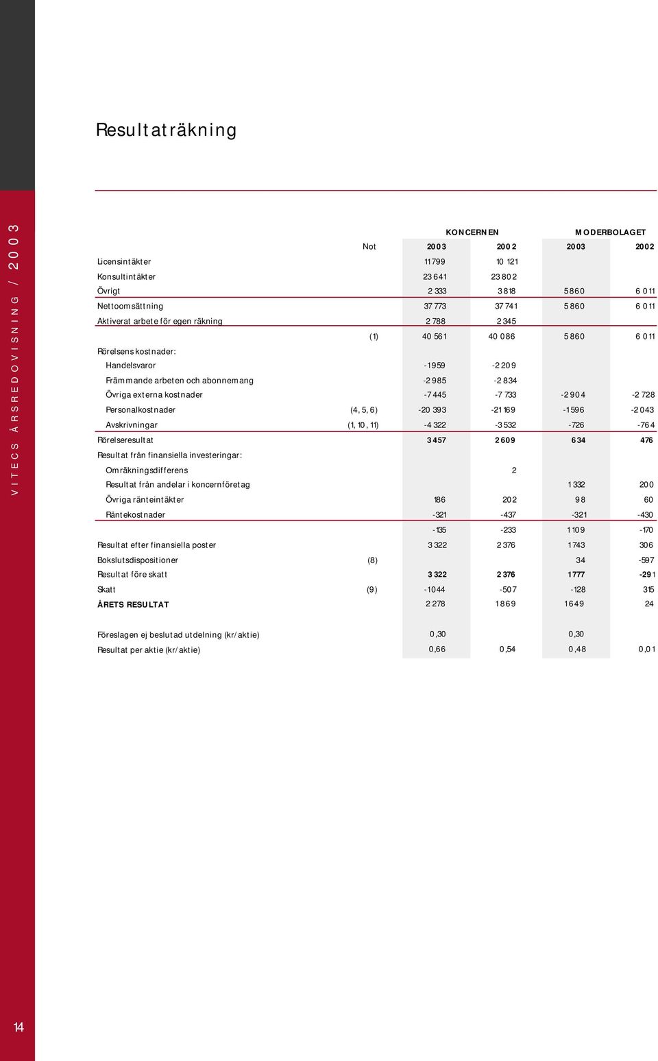 445-7 733-2 904-2 728 Personalkostnader (4, 5, 6) -20 393-21 169-1 596-2 043 Avskrivningar (1, 10, 11) -4 322-3 532-726 -764 Rörelseresultat 3 457 2 609 634 476 Resultat från finansiella