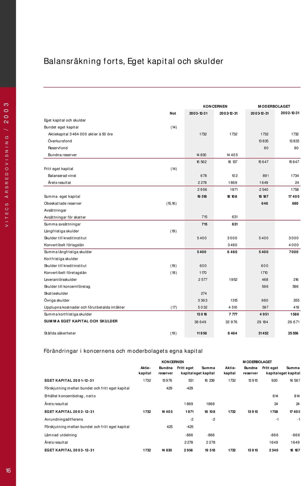 resultat 2 278 1 869 1 649 24 2 956 1 971 2 540 1 758 Summa eget kapital 19 518 18 108 18 187 17 405 Obeskattade reserver (15,16) 646 680 Avsättningar Avsättningar för skatter 715 631 Summa