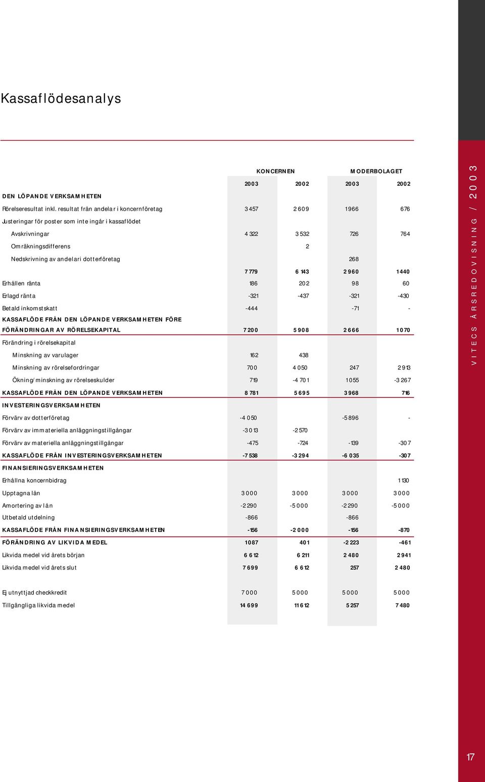 dotterföretag 268 7 779 6 143 2 960 1 440 Erhållen ränta 186 202 98 60 Erlagd ränta -321-437 -321-430 Betald inkomstskatt -444-71 - KASSAFLÖDE FRÅN DEN LÖPANDE VERKSAMHETEN FÖRE FÖRÄNDRINGAR AV