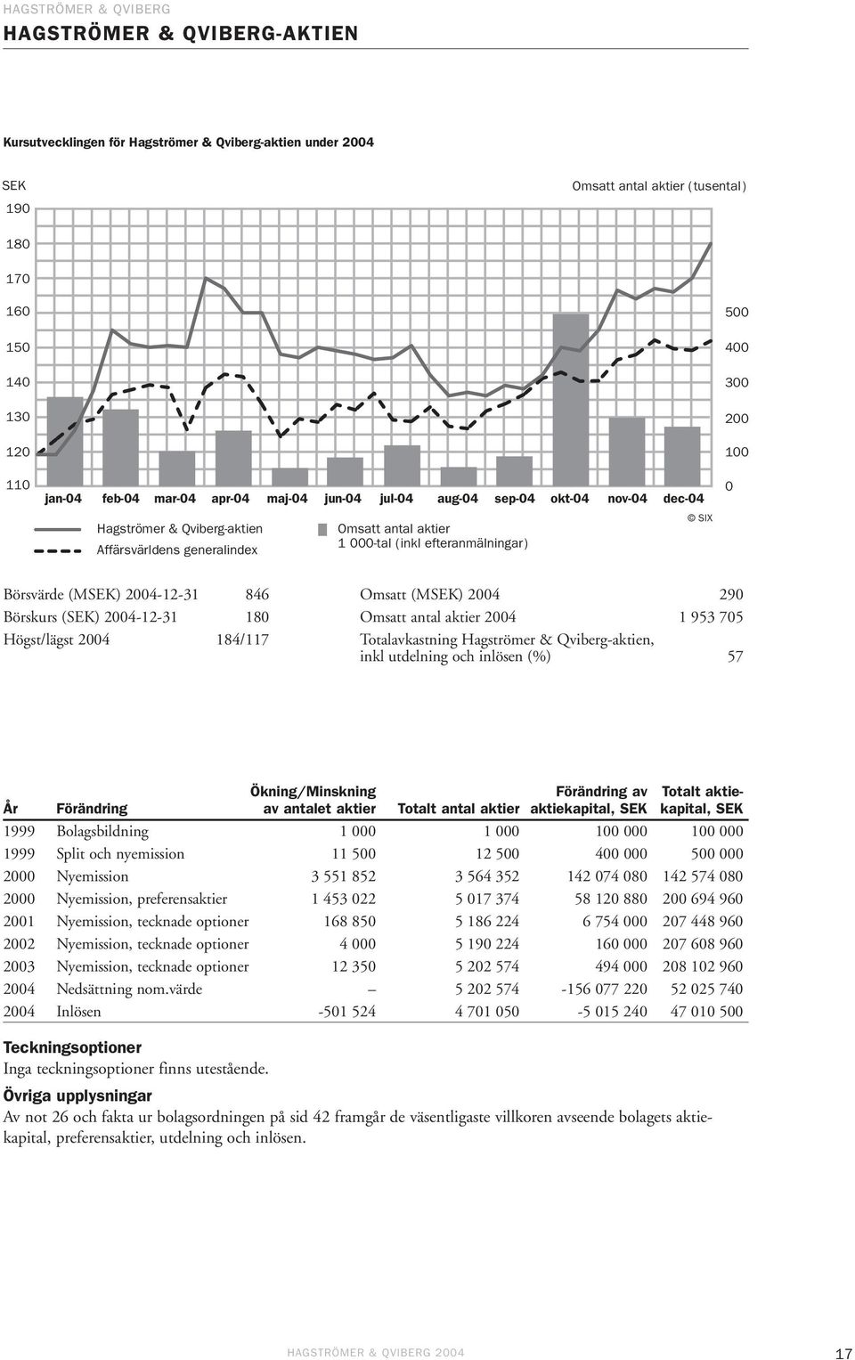 (MSEK) 2004-12-31 846 Omsatt (MSEK) 2004 290 Börskurs (SEK) 2004-12-31 180 Omsatt antal aktier 2004 1 953 705 Högst/lägst 2004 184/117 Totalavkastning Hagströmer & Qviberg-aktien, inkl utdelning och