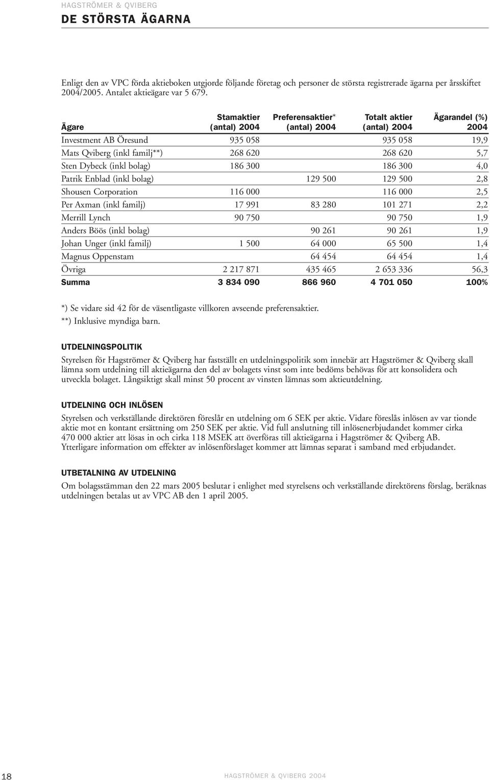 Sten Dybeck (inkl bolag) 186 300 186 300 4,0 Patrik Enblad (inkl bolag) 129 500 129 500 2,8 Shousen Corporation 116 000 116 000 2,5 Per Axman (inkl familj) 17 991 83 280 101 271 2,2 Merrill Lynch 90