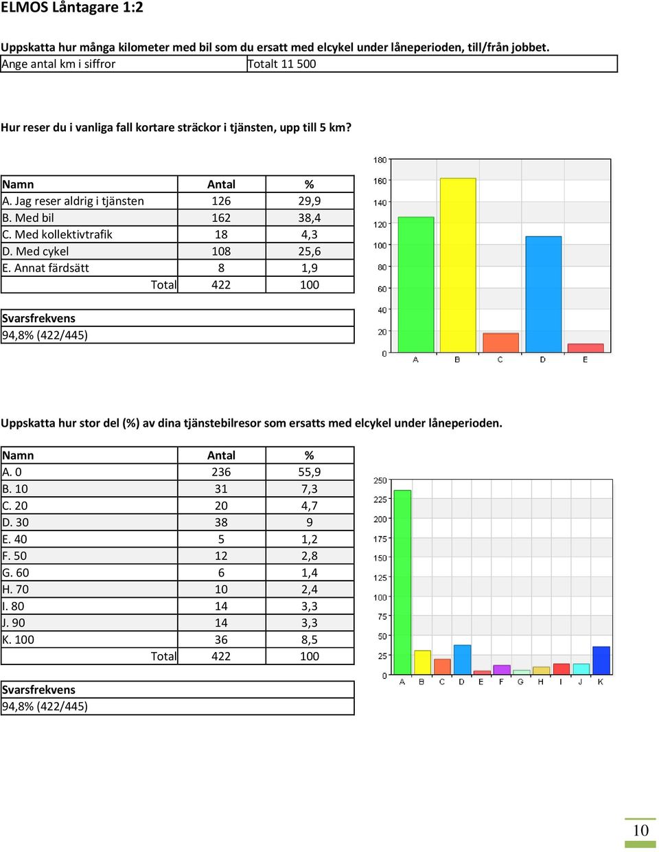 Jag reser aldrig i tjänsten 126 29,9 B. Med bil 162 38,4 C. Med kollektivtrafik 18 4,3 D. Med cykel 108 25,6 E.