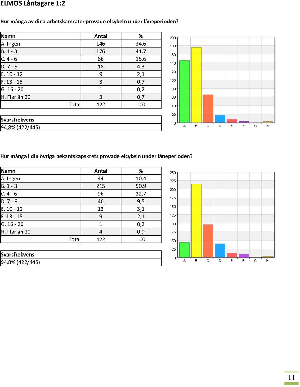 Fler än 20 3 0,7 Hur många i din övriga bekantskapskrets provade elcykeln under låneperioden? A.