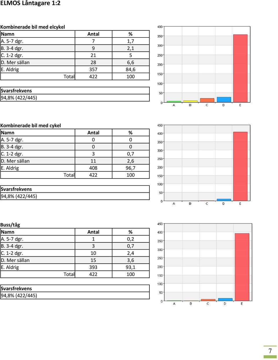 3-4 dgr. 0 0 C. 1-2 dgr. 3 0,7 D. Mer sällan 11 2,6 E. Aldrig 408 96,7 Buss/tåg A.