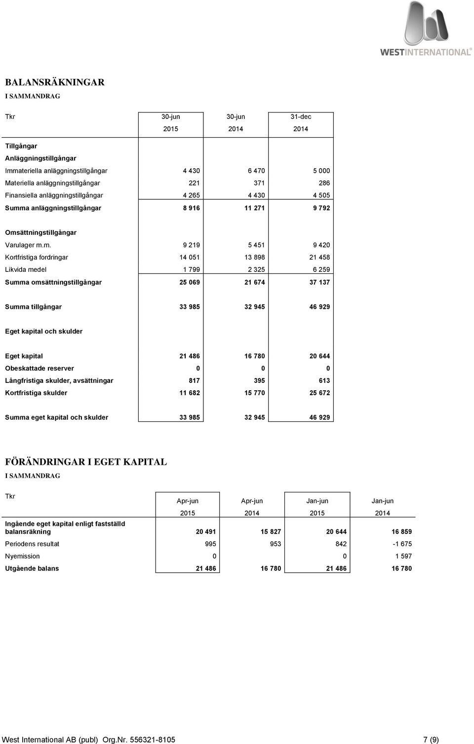 a anläggningstillgångar 8 916 11 271 9 792 Oms