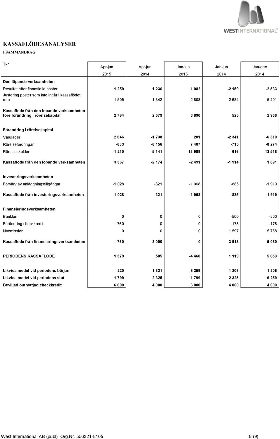 rörelsekapital Varulager 2 646-1 738 201-2 341-6 310 Rörelsefordringar -833-8 156 7 407-715 -8 274 Rörelseskulder -1 210 5 141-13 989 616 13 518 Kassaflöde från den löpande verksamheten 3 367-2 174-2