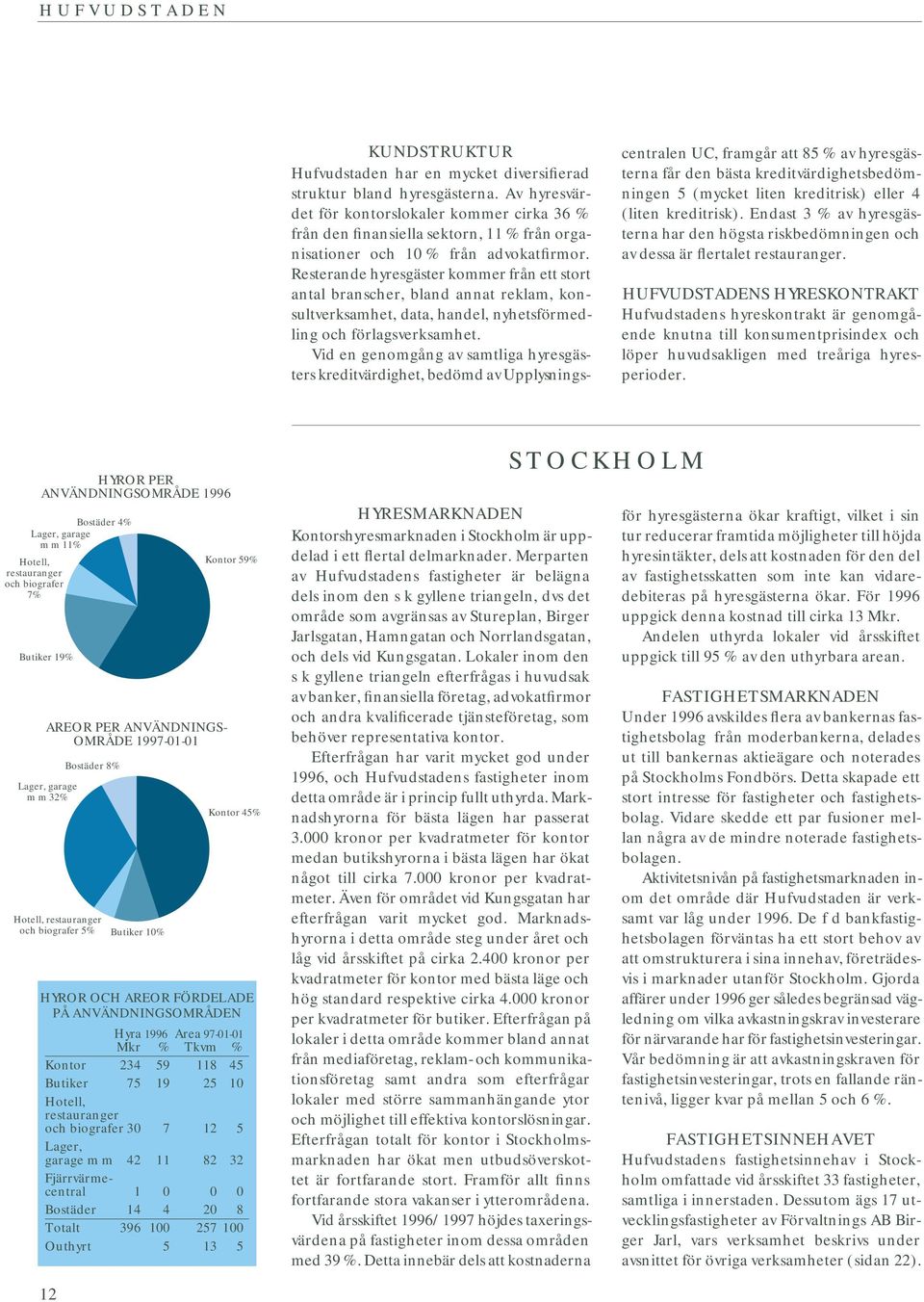 Resterande hyresgäster kommer från ett stort antal branscher, bland annat reklam, konsultverksamhet, data, handel, nyhetsförmedling och förlagsverksamhet.