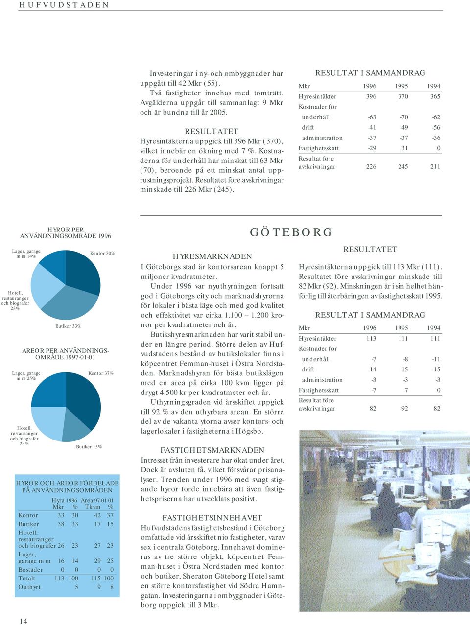 Resultatet före avskrivningar minskade till 226 Mkr (245).