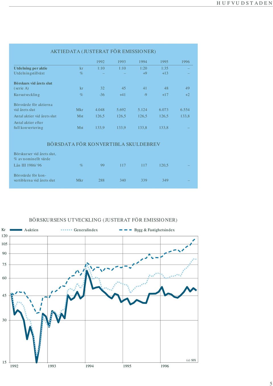 554 Antal aktier vid årets slut Mst 126,5 126,5 126,5 126,5 133,8 Antal aktier efter full konvertering Mst 133,9 133,9 133,8 133,8 BÖRSDATA FÖR KONVERTIBLA SKULDEBREV Börskurser vid årets