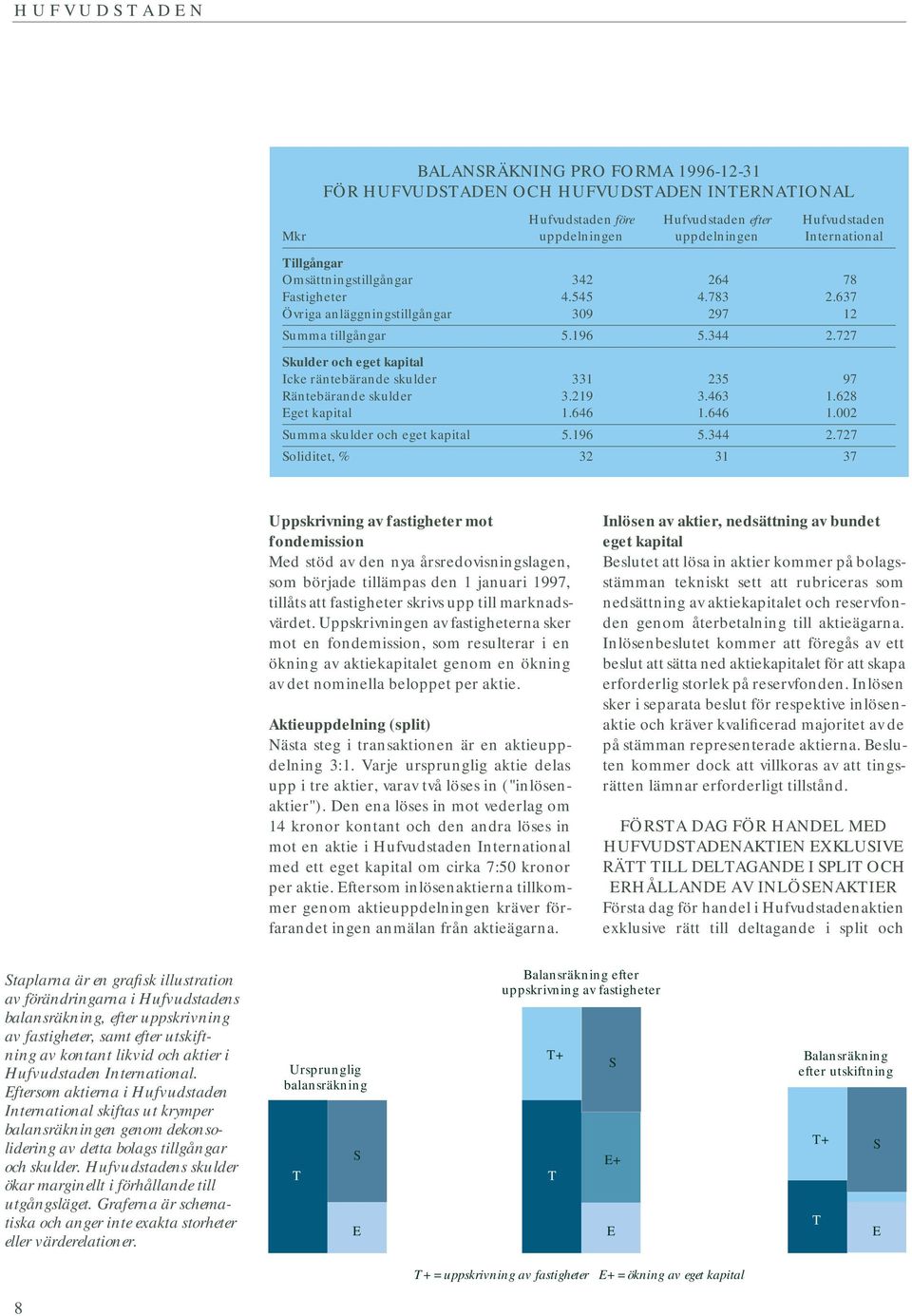 727 Skulder och eget kapital Icke räntebärande skulder 331 235 97 Räntebärande skulder 3.219 3.463 1.628 Eget kapital 1.646 1.646 1.002 Summa skulder och eget kapital 5.196 5.344 2.