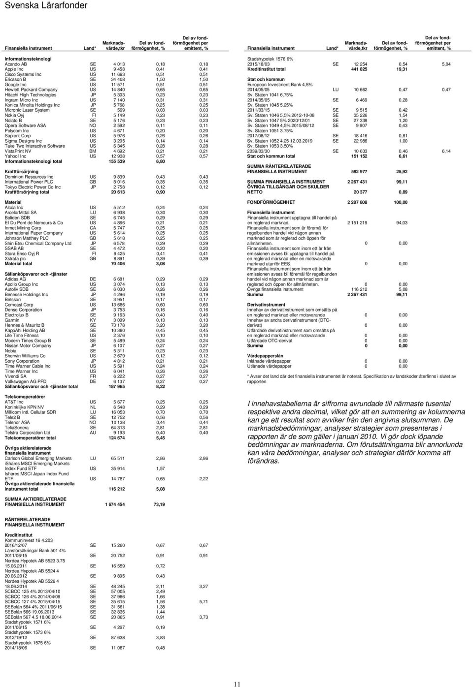 0,65 Hitachi High Technologies JP 5 303 0,23 0,23 Ingram Micro Inc US 7 140 0,31 0,31 Konica Minolta Holdings Inc JP 5 768 0,25 0,25 Micronic Laser System SE 599 0,03 0,03 Nokia Oyj FI 5 149 0,23