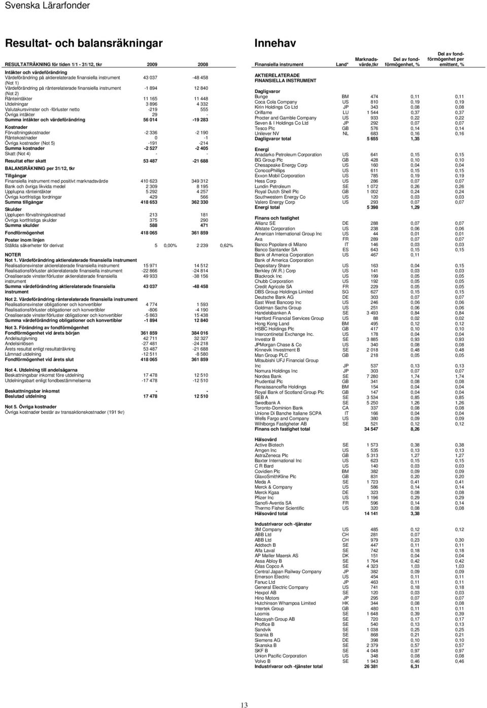 - Summa intäkter och värdeförändring 56 014-19 283 Kostnader Förvaltningskostnader -2 336-2 190 Räntekostnader 0-1 Övriga kostnader (Not 5) -191-214 Summa kostnader -2 527-2 405 Skatt (Not 4) - -