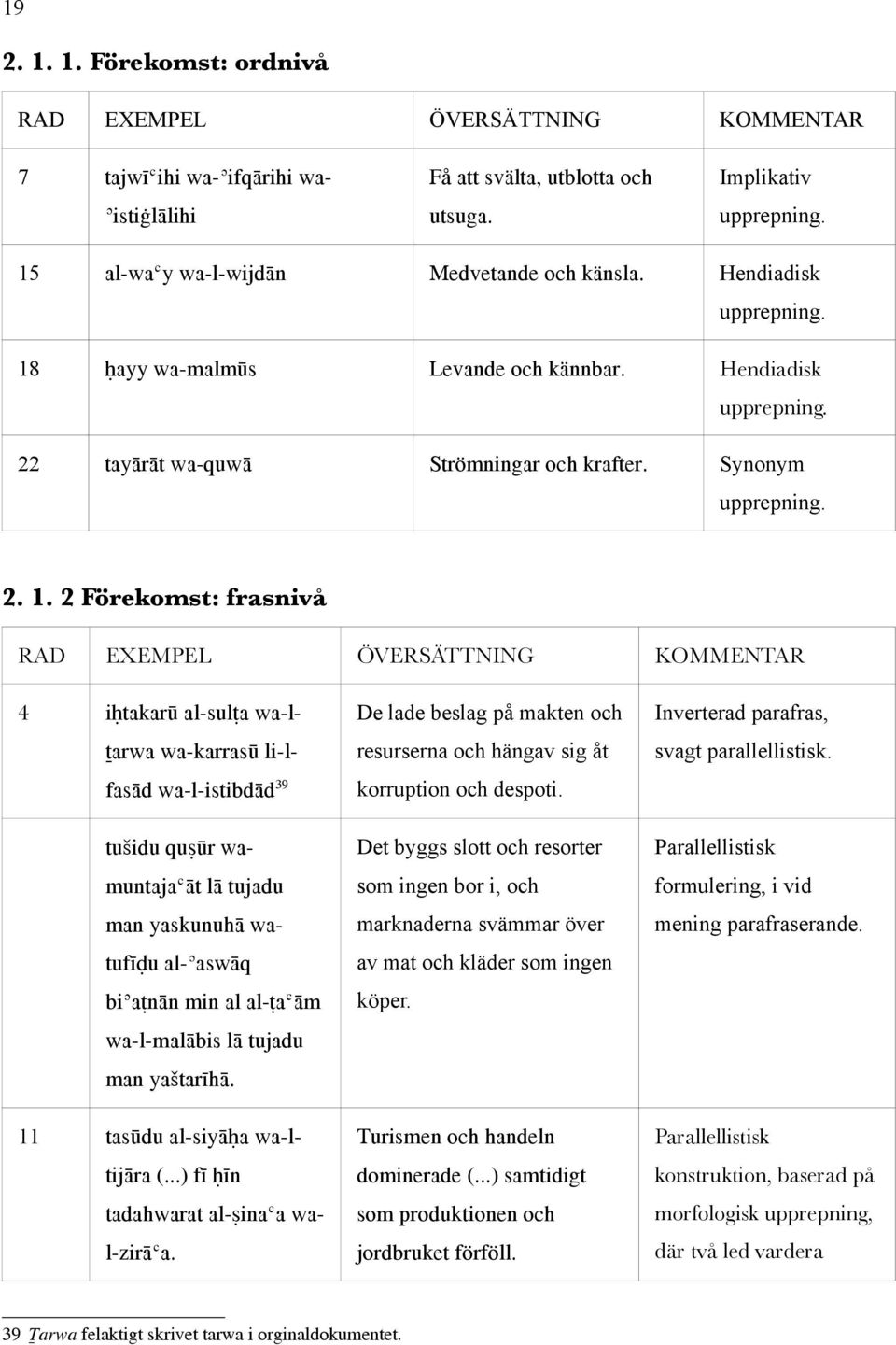 ḥayy wa-malmūs Levande och kännbar. Hendiadisk upprepning. 22 tayārāt wa-quwā Strömningar och krafter. Synonym upprepning. 2. 1.