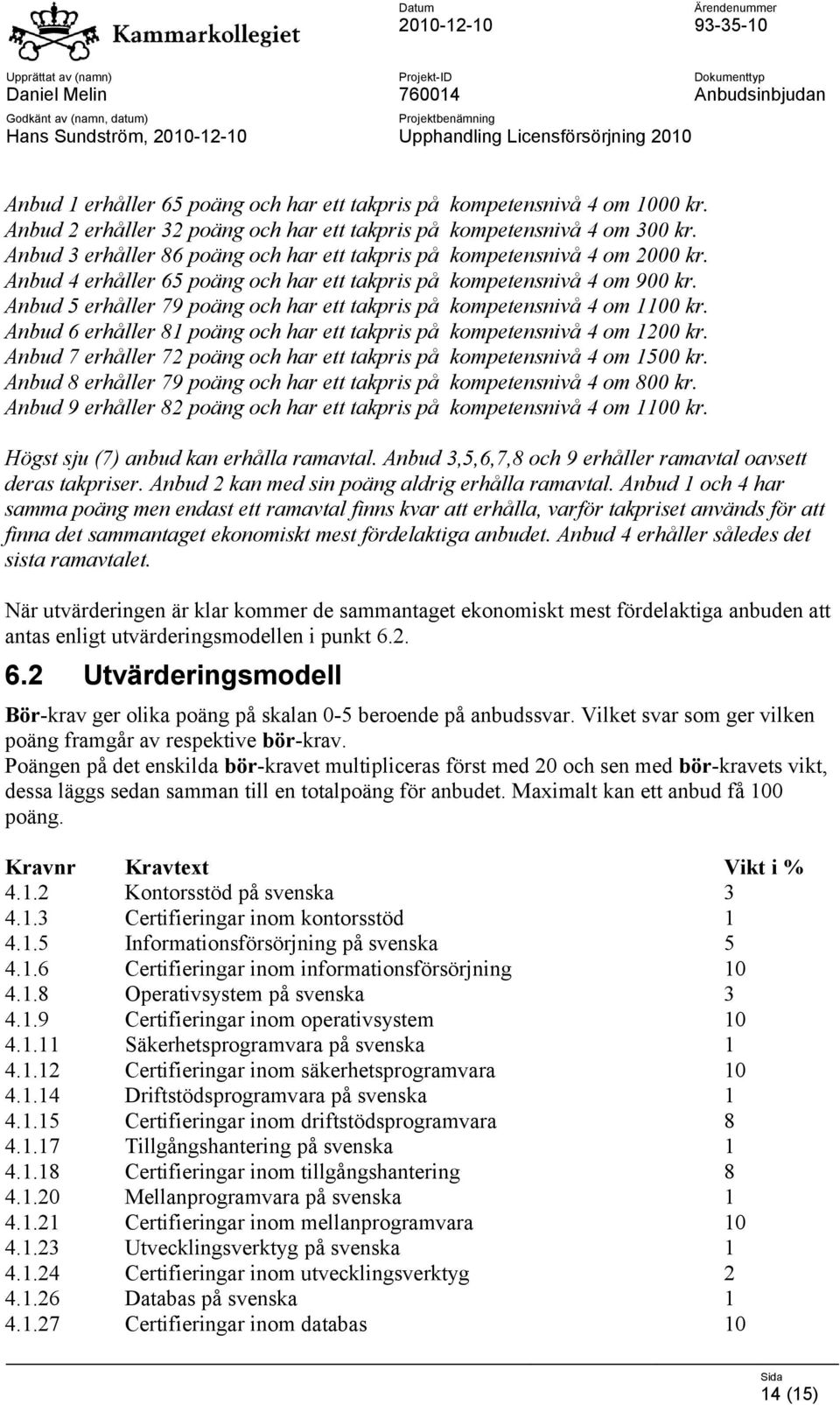 Anbud 5 erhåller 79 poäng och har ett takpris på kompetensnivå 4 om 1100 kr. Anbud 6 erhåller 81 poäng och har ett takpris på kompetensnivå 4 om 1200 kr.