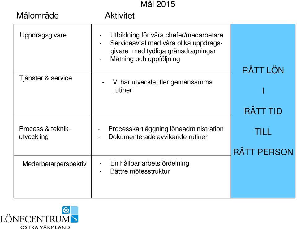 Mätning och uppföljning - Vi har utvecklat fler gemensamma rutiner - Processkartläggning löneadministration -