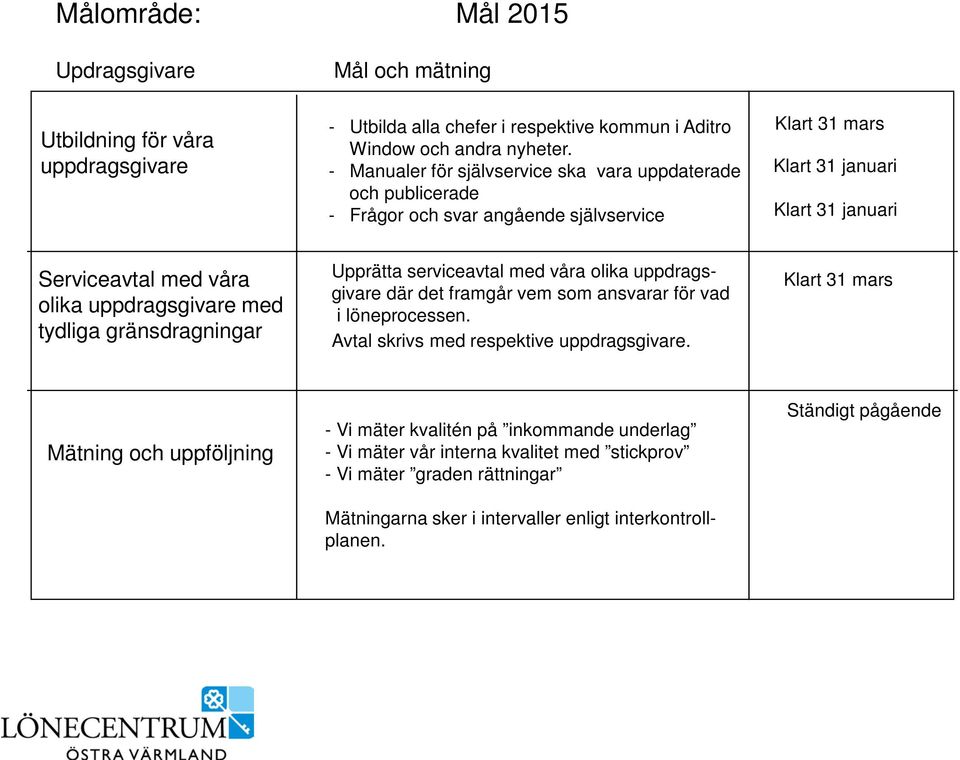 uppdragsgivare med tydliga gränsdragningar Upprätta serviceavtal med våra olika uppdragsgivare där det framgår vem som ansvarar för vad i löneprocessen.